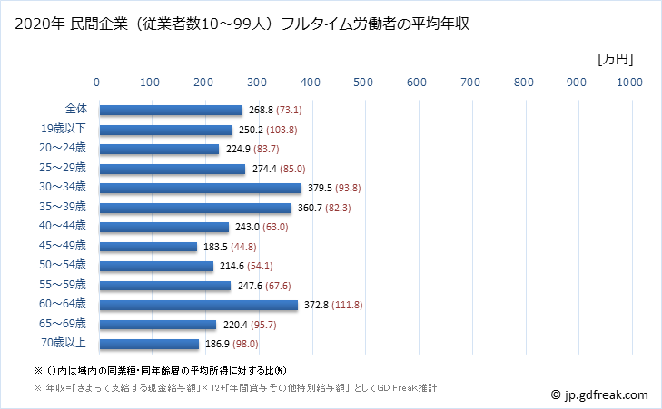 グラフ 年次 静岡県の平均年収 (小売業の常雇フルタイム) 民間企業（従業者数10～99人）フルタイム労働者の平均年収