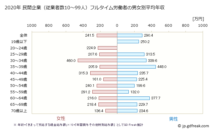 グラフ 年次 静岡県の平均年収 (小売業の常雇フルタイム) 民間企業（従業者数10～99人）フルタイム労働者の男女別平均年収