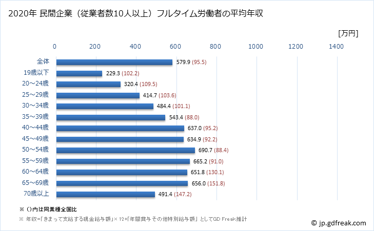 グラフ 年次 静岡県の平均年収 (金融業・保険業の常雇フルタイム) 民間企業（従業者数10人以上）フルタイム労働者の平均年収