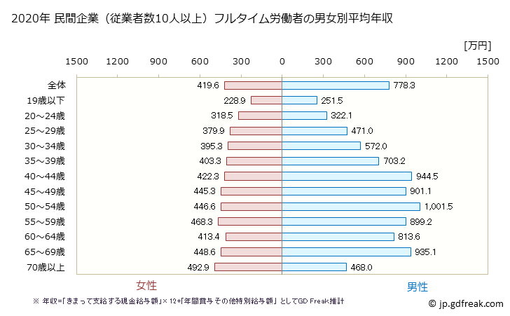 グラフ 年次 静岡県の平均年収 (金融業・保険業の常雇フルタイム) 民間企業（従業者数10人以上）フルタイム労働者の男女別平均年収