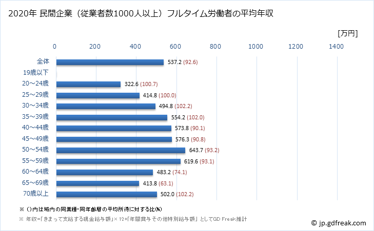 グラフ 年次 静岡県の平均年収 (金融業・保険業の常雇フルタイム) 民間企業（従業者数1000人以上）フルタイム労働者の平均年収