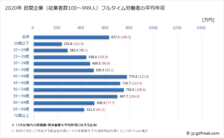 グラフ 年次 静岡県の平均年収 (金融業・保険業の常雇フルタイム) 民間企業（従業者数100～999人）フルタイム労働者の平均年収