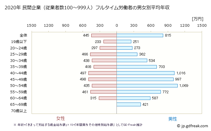 グラフ 年次 静岡県の平均年収 (金融業・保険業の常雇フルタイム) 民間企業（従業者数100～999人）フルタイム労働者の男女別平均年収