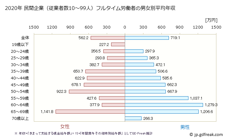 グラフ 年次 静岡県の平均年収 (金融業・保険業の常雇フルタイム) 民間企業（従業者数10～99人）フルタイム労働者の男女別平均年収