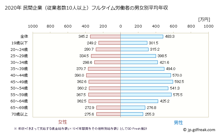 グラフ 年次 静岡県の平均年収 (不動産業・物品賃貸業の常雇フルタイム) 民間企業（従業者数10人以上）フルタイム労働者の男女別平均年収