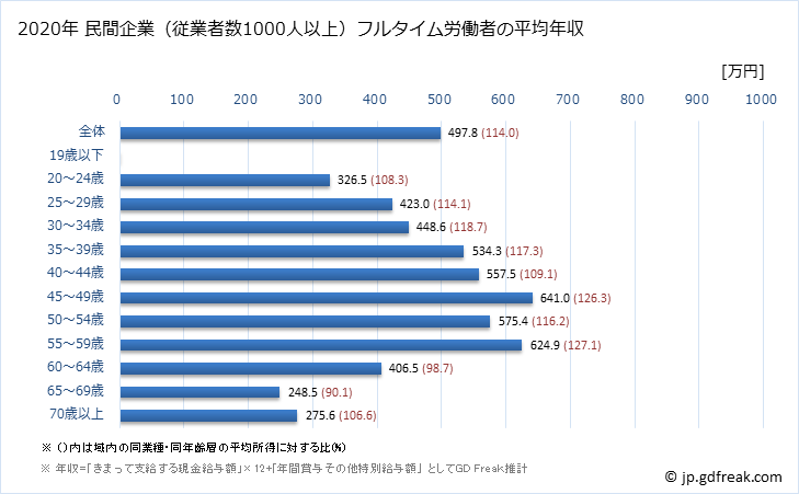 グラフ 年次 静岡県の平均年収 (不動産業・物品賃貸業の常雇フルタイム) 民間企業（従業者数1000人以上）フルタイム労働者の平均年収