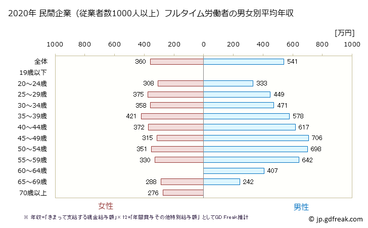 グラフ 年次 静岡県の平均年収 (不動産業・物品賃貸業の常雇フルタイム) 民間企業（従業者数1000人以上）フルタイム労働者の男女別平均年収