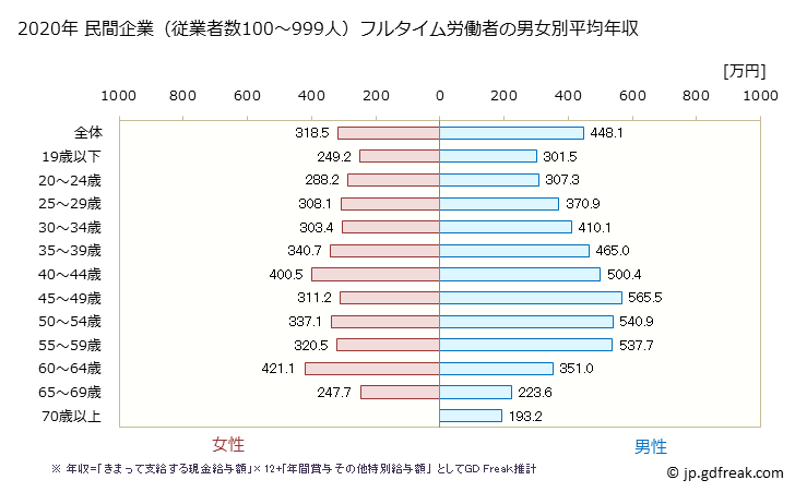 グラフ 年次 静岡県の平均年収 (不動産業・物品賃貸業の常雇フルタイム) 民間企業（従業者数100～999人）フルタイム労働者の男女別平均年収