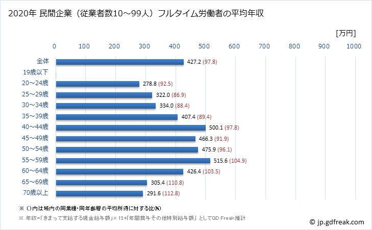 グラフ 年次 静岡県の平均年収 (不動産業・物品賃貸業の常雇フルタイム) 民間企業（従業者数10～99人）フルタイム労働者の平均年収