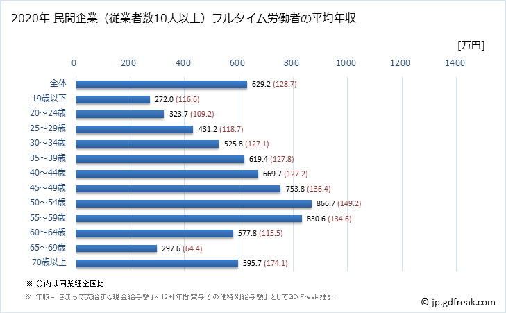 グラフ 年次 静岡県の平均年収 (学術研究・専門・技術サービス業の常雇フルタイム) 民間企業（従業者数10人以上）フルタイム労働者の平均年収