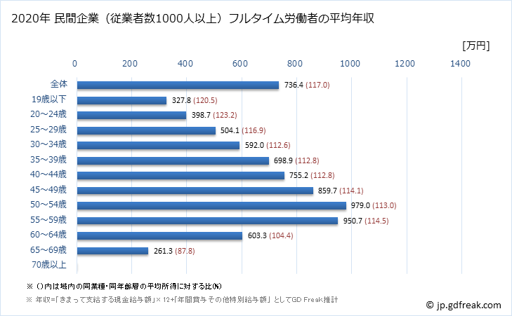 グラフ 年次 静岡県の平均年収 (学術研究・専門・技術サービス業の常雇フルタイム) 民間企業（従業者数1000人以上）フルタイム労働者の平均年収