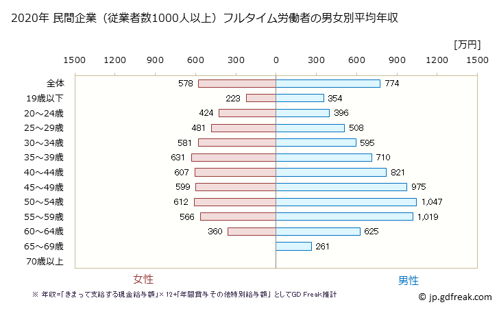 グラフ 年次 静岡県の平均年収 (学術研究・専門・技術サービス業の常雇フルタイム) 民間企業（従業者数1000人以上）フルタイム労働者の男女別平均年収