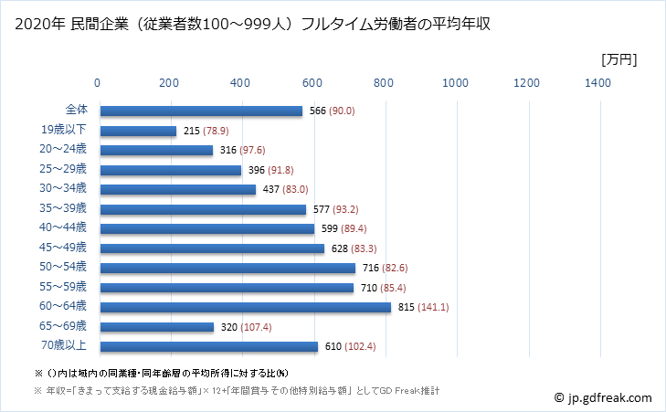 グラフ 年次 静岡県の平均年収 (学術研究・専門・技術サービス業の常雇フルタイム) 民間企業（従業者数100～999人）フルタイム労働者の平均年収