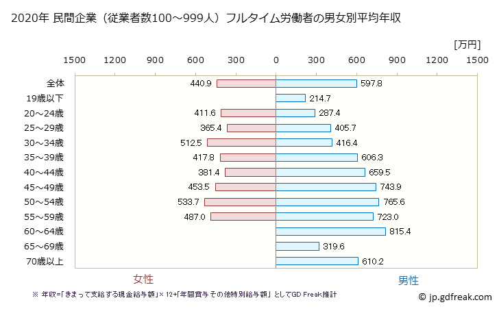 グラフ 年次 静岡県の平均年収 (学術研究・専門・技術サービス業の常雇フルタイム) 民間企業（従業者数100～999人）フルタイム労働者の男女別平均年収