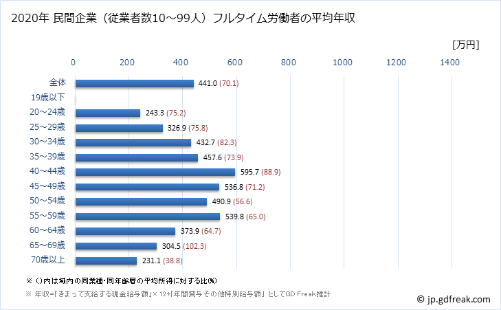 グラフ 年次 静岡県の平均年収 (学術研究・専門・技術サービス業の常雇フルタイム) 民間企業（従業者数10～99人）フルタイム労働者の平均年収