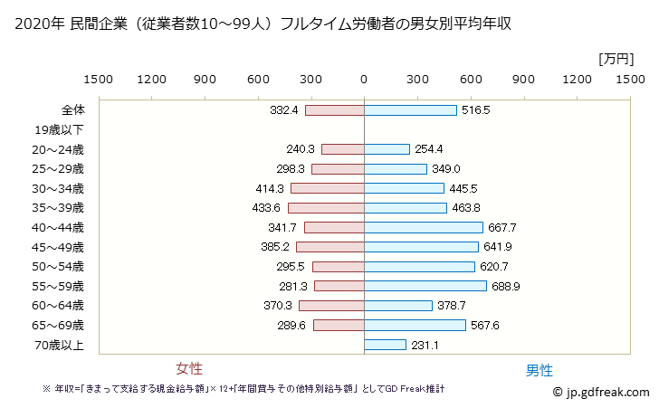 グラフ 年次 静岡県の平均年収 (学術研究・専門・技術サービス業の常雇フルタイム) 民間企業（従業者数10～99人）フルタイム労働者の男女別平均年収