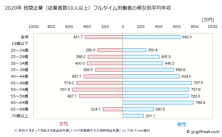 グラフ 年次 静岡県の平均年収 (広告業の常雇フルタイム) 民間企業（従業者数10人以上）フルタイム労働者の男女別平均年収