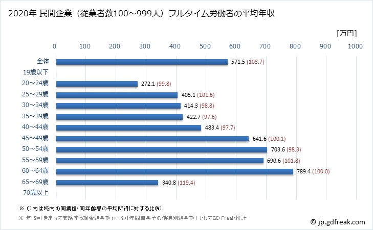 グラフ 年次 静岡県の平均年収 (広告業の常雇フルタイム) 民間企業（従業者数100～999人）フルタイム労働者の平均年収