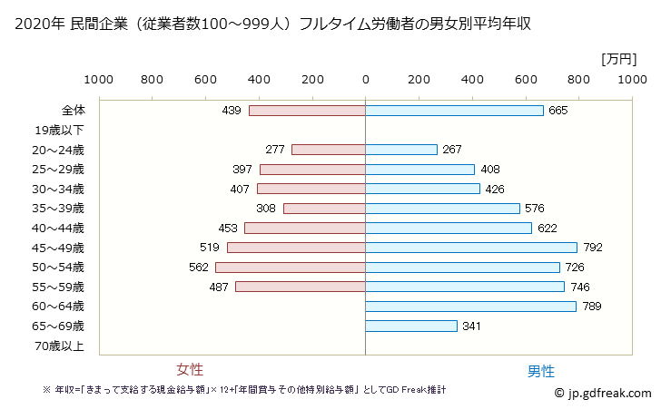 グラフ 年次 静岡県の平均年収 (広告業の常雇フルタイム) 民間企業（従業者数100～999人）フルタイム労働者の男女別平均年収