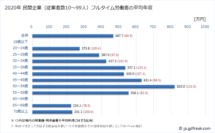グラフ 年次 静岡県の平均年収 (広告業の常雇フルタイム) 民間企業（従業者数10～99人）フルタイム労働者の平均年収