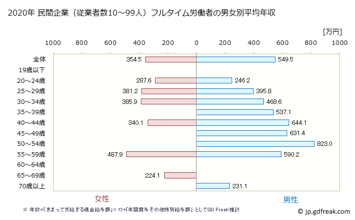 グラフ 年次 静岡県の平均年収 (広告業の常雇フルタイム) 民間企業（従業者数10～99人）フルタイム労働者の男女別平均年収