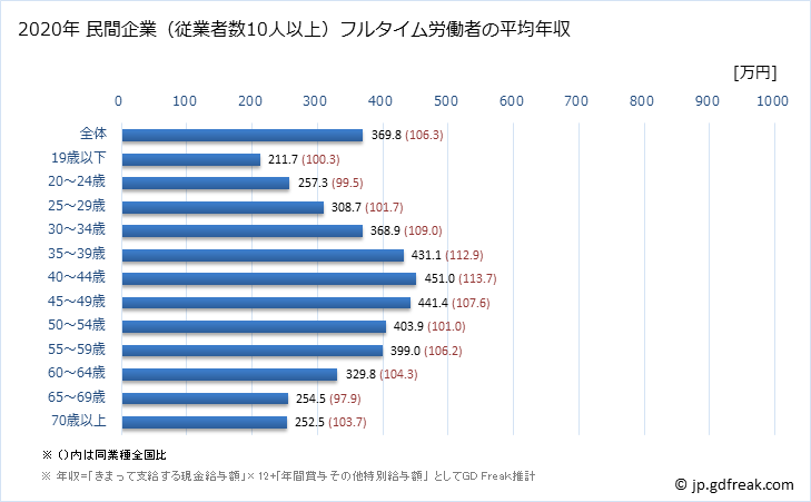 グラフ 年次 静岡県の平均年収 (生活関連サービス業・娯楽業の常雇フルタイム) 民間企業（従業者数10人以上）フルタイム労働者の平均年収