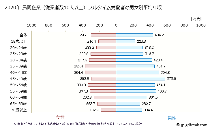 グラフ 年次 静岡県の平均年収 (生活関連サービス業・娯楽業の常雇フルタイム) 民間企業（従業者数10人以上）フルタイム労働者の男女別平均年収