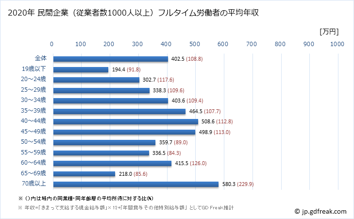 グラフ 年次 静岡県の平均年収 (生活関連サービス業・娯楽業の常雇フルタイム) 民間企業（従業者数1000人以上）フルタイム労働者の平均年収