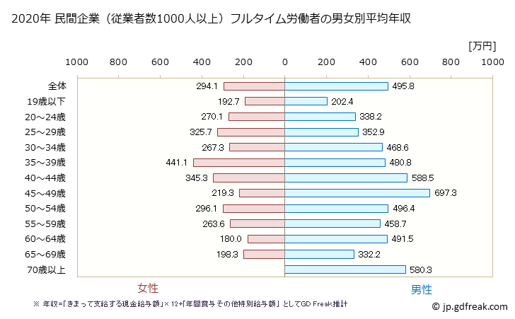 グラフ 年次 静岡県の平均年収 (生活関連サービス業・娯楽業の常雇フルタイム) 民間企業（従業者数1000人以上）フルタイム労働者の男女別平均年収