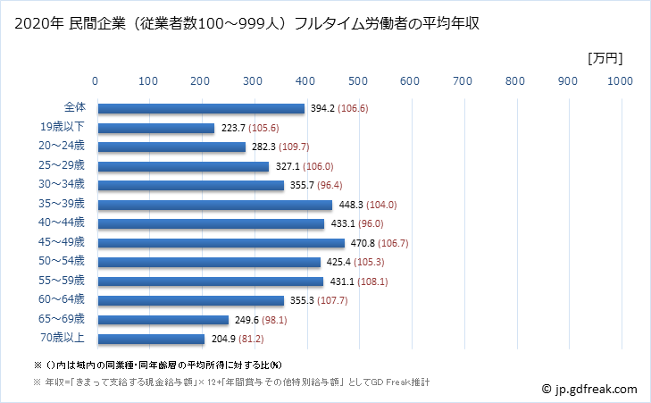 グラフ 年次 静岡県の平均年収 (生活関連サービス業・娯楽業の常雇フルタイム) 民間企業（従業者数100～999人）フルタイム労働者の平均年収