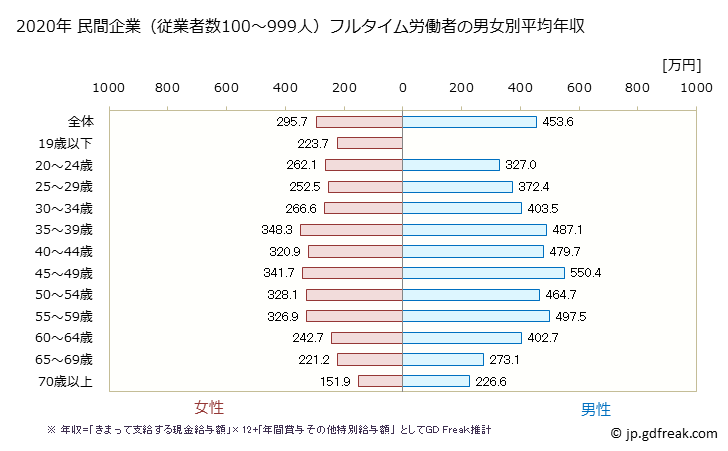 グラフ 年次 静岡県の平均年収 (生活関連サービス業・娯楽業の常雇フルタイム) 民間企業（従業者数100～999人）フルタイム労働者の男女別平均年収