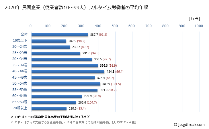 グラフ 年次 静岡県の平均年収 (生活関連サービス業・娯楽業の常雇フルタイム) 民間企業（従業者数10～99人）フルタイム労働者の平均年収