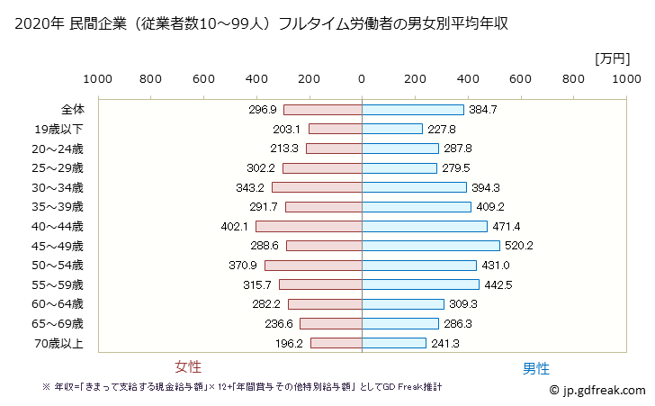グラフ 年次 静岡県の平均年収 (生活関連サービス業・娯楽業の常雇フルタイム) 民間企業（従業者数10～99人）フルタイム労働者の男女別平均年収