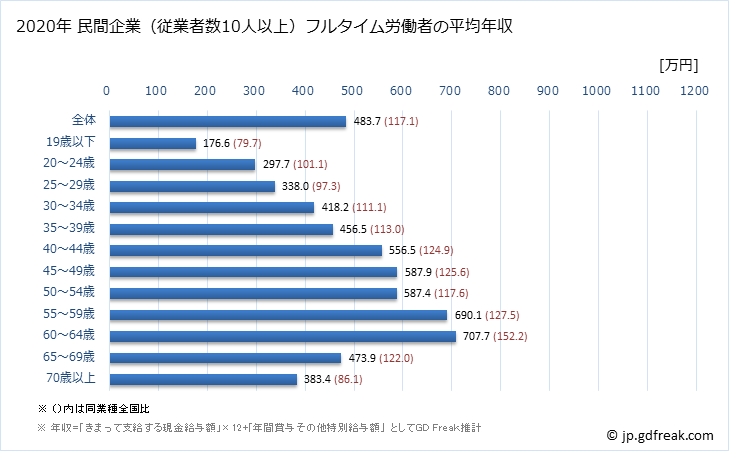 グラフ 年次 静岡県の平均年収 (教育・学習支援業の常雇フルタイム) 民間企業（従業者数10人以上）フルタイム労働者の平均年収