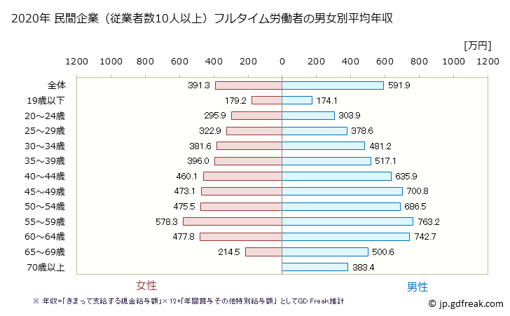 グラフ 年次 静岡県の平均年収 (教育・学習支援業の常雇フルタイム) 民間企業（従業者数10人以上）フルタイム労働者の男女別平均年収