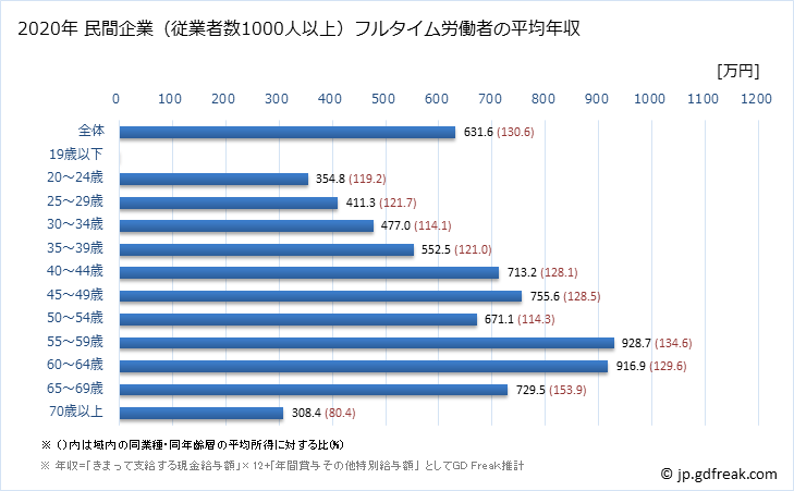 グラフ 年次 静岡県の平均年収 (教育・学習支援業の常雇フルタイム) 民間企業（従業者数1000人以上）フルタイム労働者の平均年収