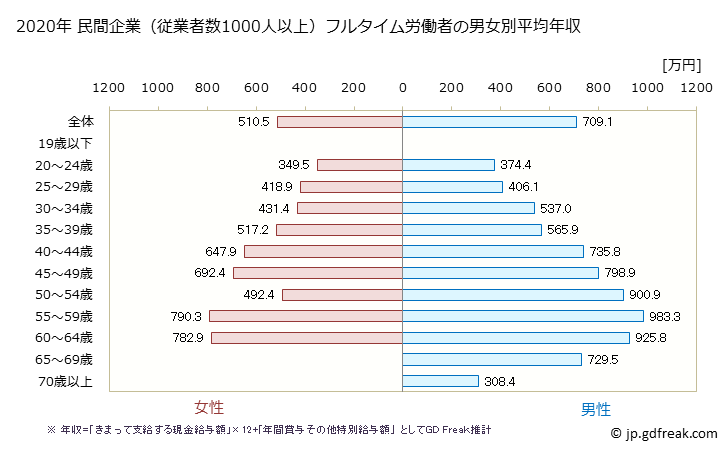 グラフ 年次 静岡県の平均年収 (教育・学習支援業の常雇フルタイム) 民間企業（従業者数1000人以上）フルタイム労働者の男女別平均年収