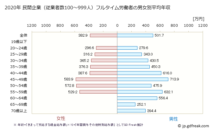 グラフ 年次 静岡県の平均年収 (教育・学習支援業の常雇フルタイム) 民間企業（従業者数100～999人）フルタイム労働者の男女別平均年収