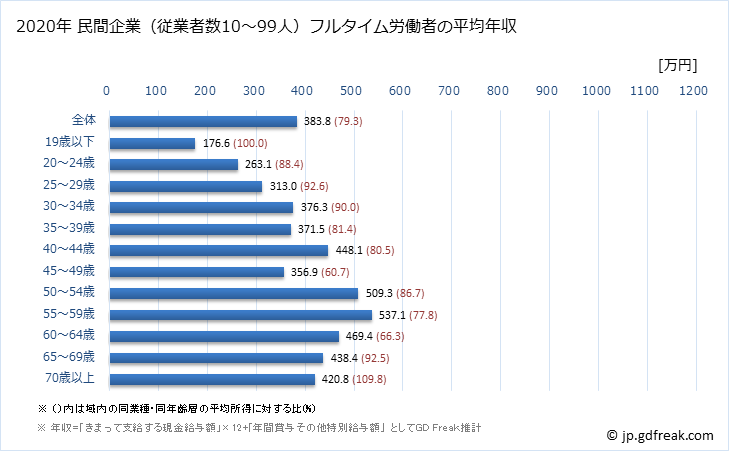 グラフ 年次 静岡県の平均年収 (教育・学習支援業の常雇フルタイム) 民間企業（従業者数10～99人）フルタイム労働者の平均年収