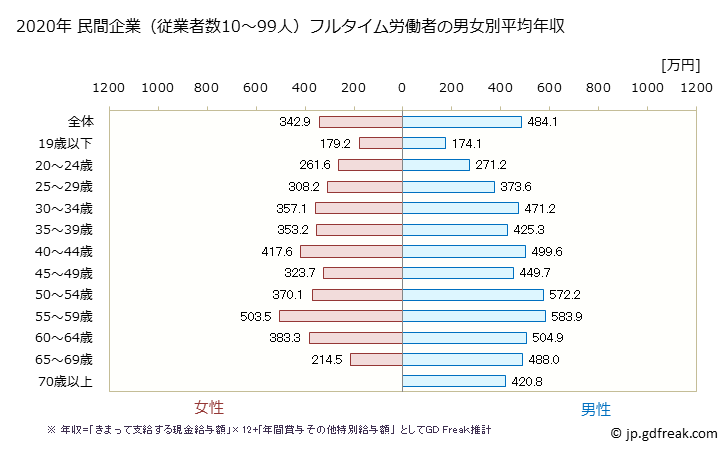 グラフ 年次 静岡県の平均年収 (教育・学習支援業の常雇フルタイム) 民間企業（従業者数10～99人）フルタイム労働者の男女別平均年収