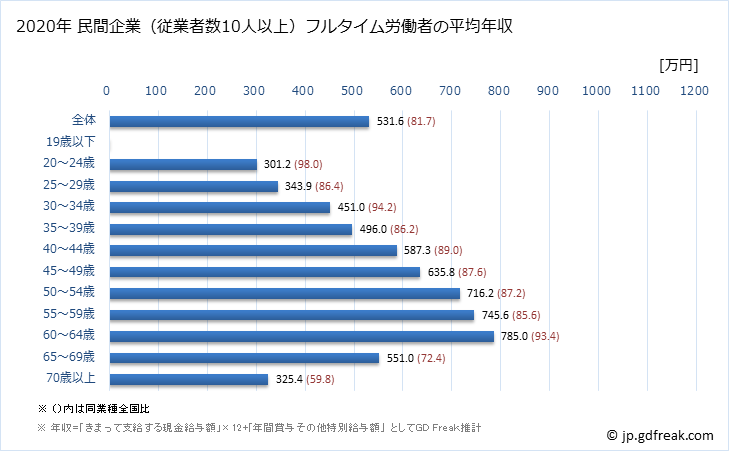 グラフ 年次 静岡県の平均年収 (学校教育の常雇フルタイム) 民間企業（従業者数10人以上）フルタイム労働者の平均年収