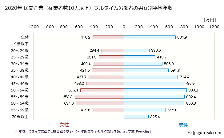 グラフ 年次 静岡県の平均年収 (学校教育の常雇フルタイム) 民間企業（従業者数10人以上）フルタイム労働者の男女別平均年収