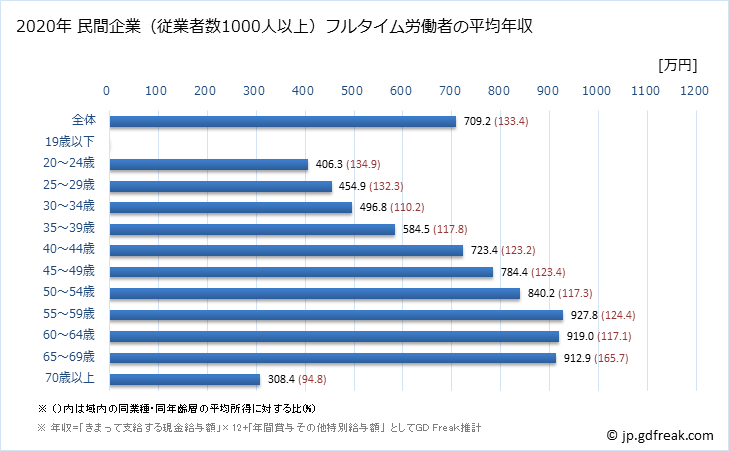 グラフ 年次 静岡県の平均年収 (学校教育の常雇フルタイム) 民間企業（従業者数1000人以上）フルタイム労働者の平均年収