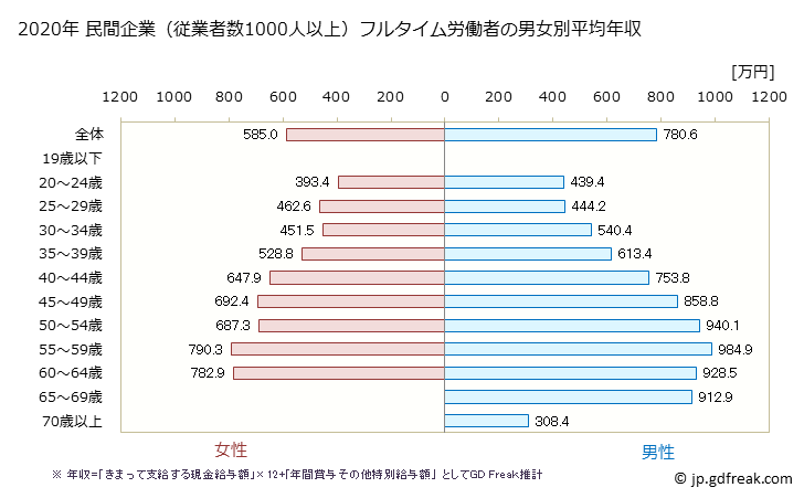 グラフ 年次 静岡県の平均年収 (学校教育の常雇フルタイム) 民間企業（従業者数1000人以上）フルタイム労働者の男女別平均年収