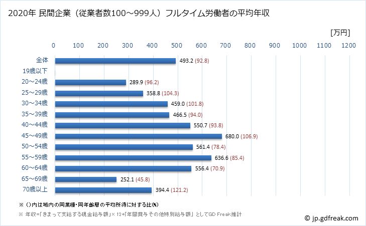 グラフ 年次 静岡県の平均年収 (学校教育の常雇フルタイム) 民間企業（従業者数100～999人）フルタイム労働者の平均年収