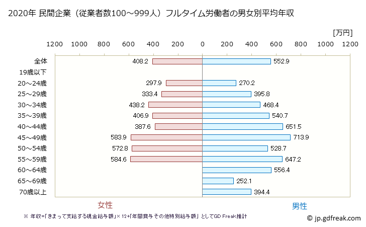 グラフ 年次 静岡県の平均年収 (学校教育の常雇フルタイム) 民間企業（従業者数100～999人）フルタイム労働者の男女別平均年収