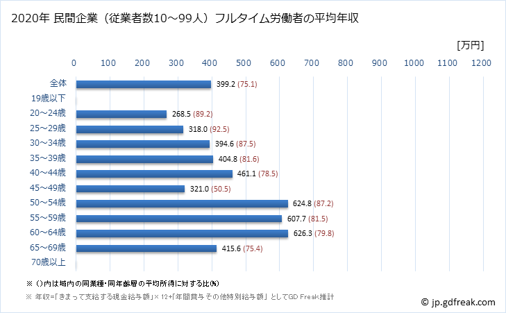 グラフ 年次 静岡県の平均年収 (学校教育の常雇フルタイム) 民間企業（従業者数10～99人）フルタイム労働者の平均年収