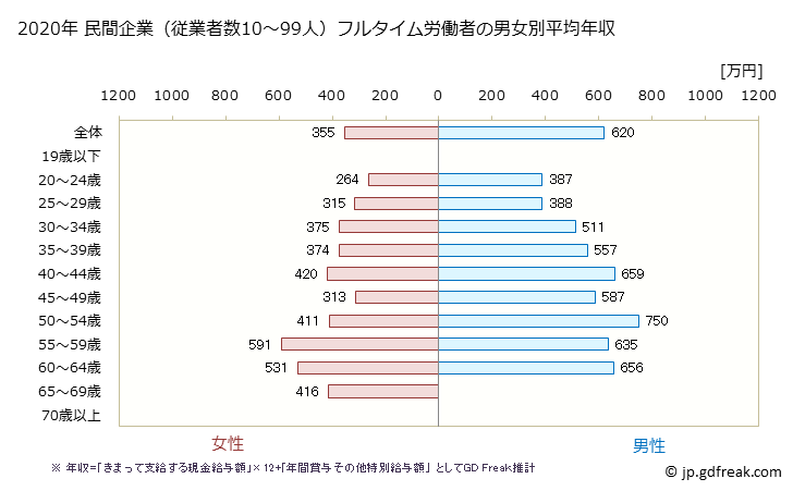 グラフ 年次 静岡県の平均年収 (学校教育の常雇フルタイム) 民間企業（従業者数10～99人）フルタイム労働者の男女別平均年収