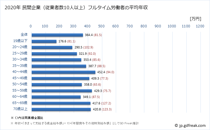 グラフ 年次 静岡県の平均年収 (その他の教育・学習支援業の常雇フルタイム) 民間企業（従業者数10人以上）フルタイム労働者の平均年収