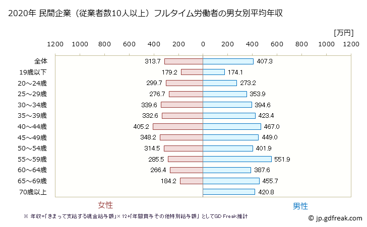 グラフ 年次 静岡県の平均年収 (その他の教育・学習支援業の常雇フルタイム) 民間企業（従業者数10人以上）フルタイム労働者の男女別平均年収
